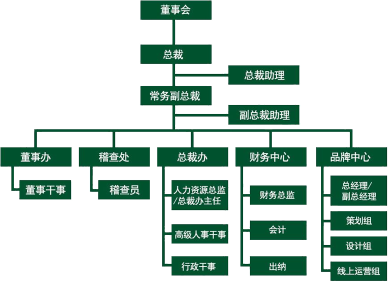 组织架构